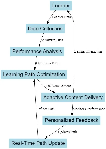 Enhanced Personalized Learning in E–Learning: Adaptive Optimization ...