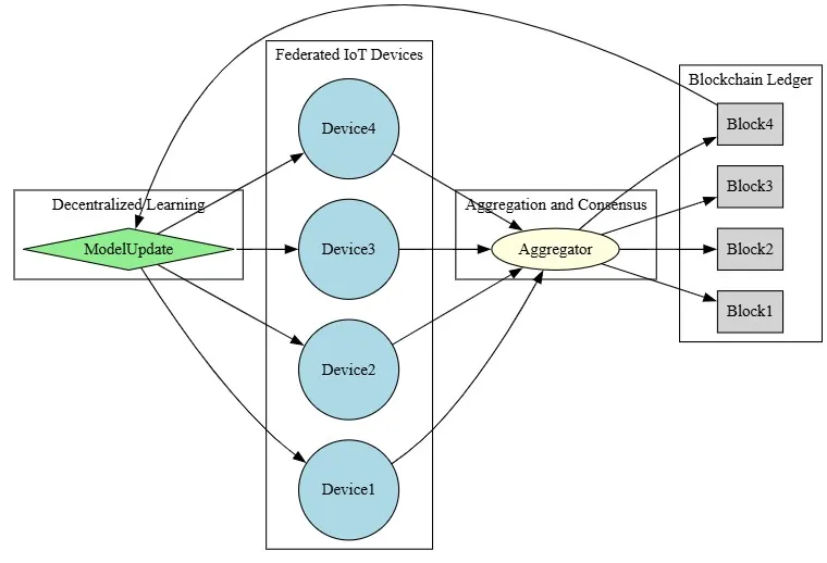 A Blockchain–Enhanced Decentralized Machine Learning Framework for ...