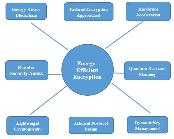 Power of Encryption Algorithms on Power Consumption in Energy Produced ...