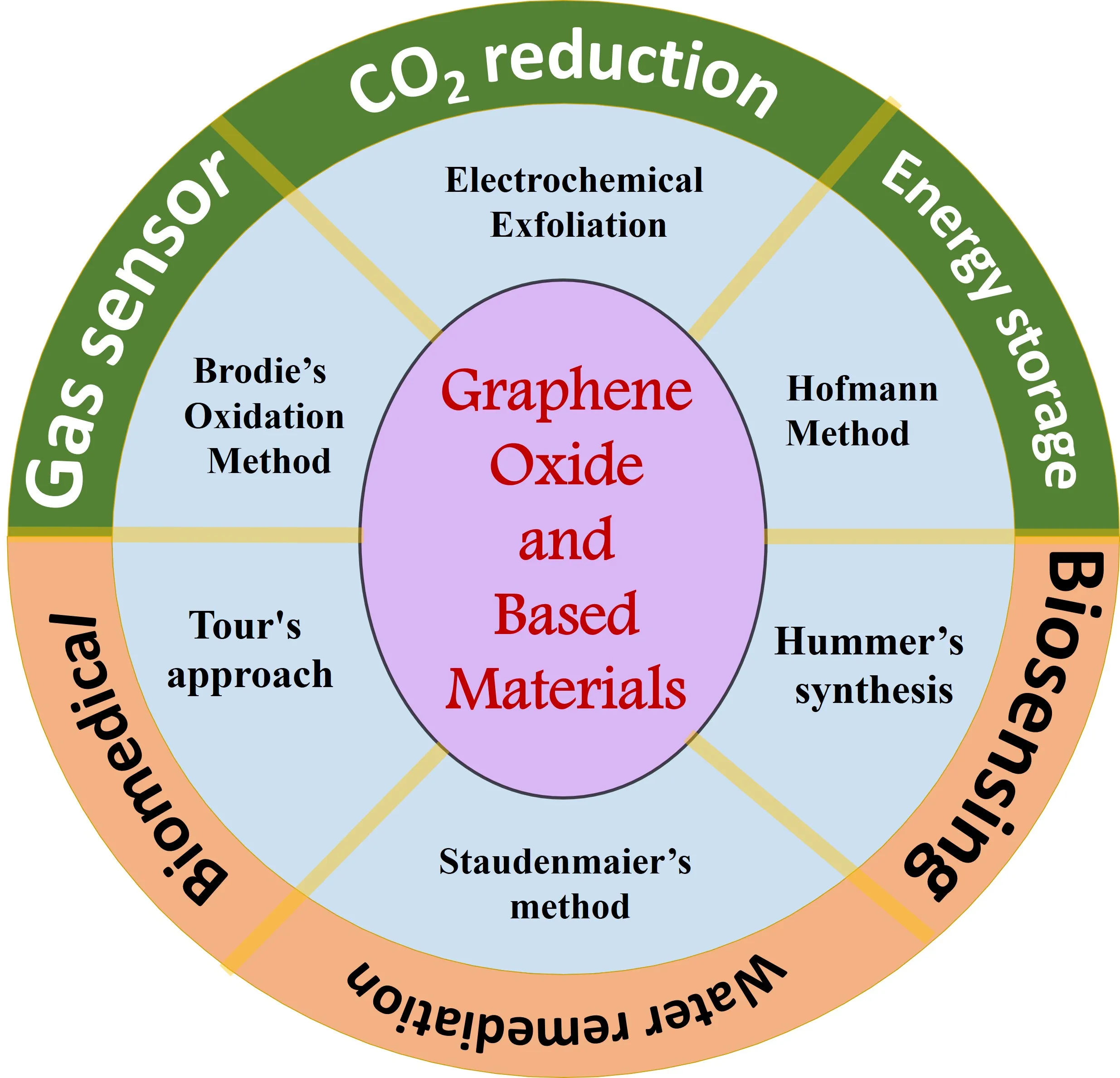 Graphene Oxide and Based Materials: Synthesis, Properties, and ...