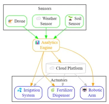 Autofarm Semi–Autonomous Multi–Vehicle System for AI– Enhanced Crop Yield ...