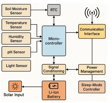 Edge–Enabled Smart Irrigation System Using Multi–Sensor IoT Networks ...