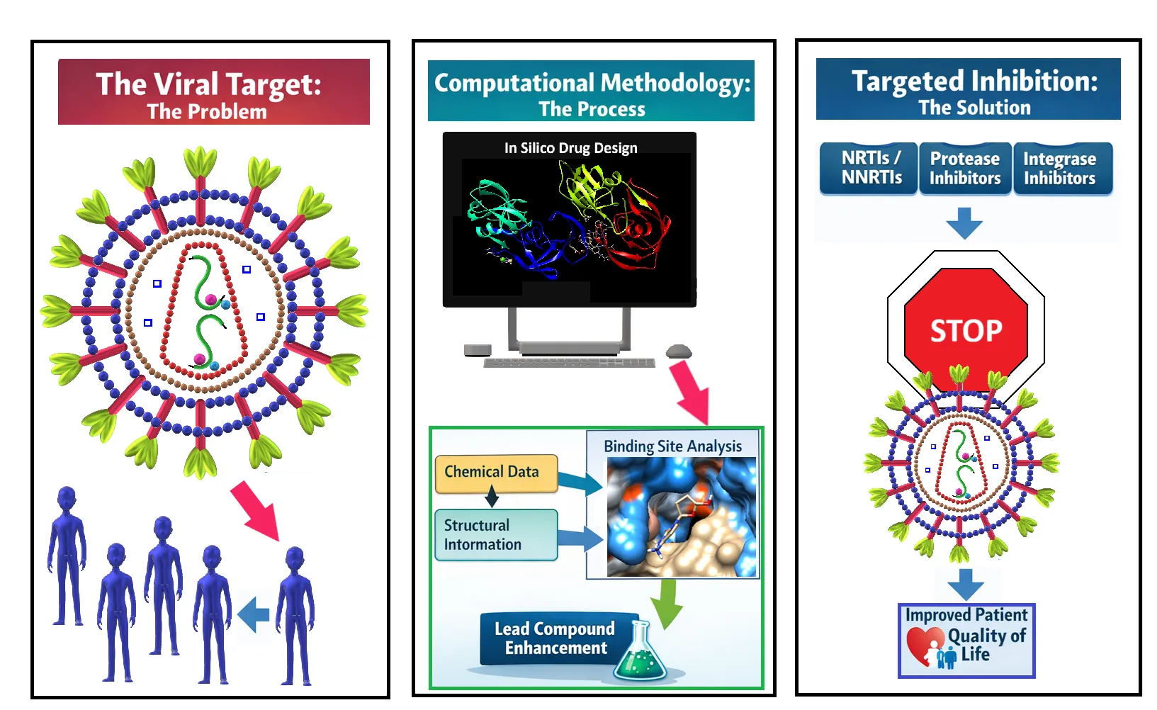 Computational Strategies in HIV Drug Discovery: A Review of Current ...